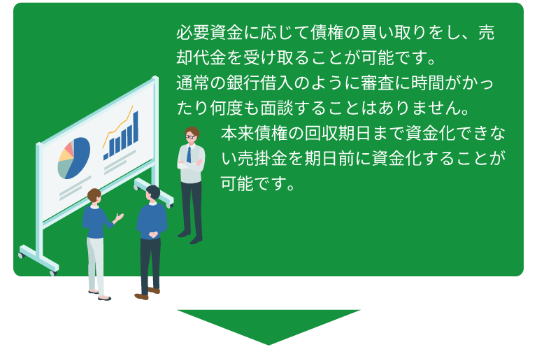 必要資金に応じて債権の買い取りをし、売却代金を受け取ることが可能です。通常の銀行借入のように審査に時間がかったり何度も面談することはありません。 本来債権の回収期日まで資金化できない売掛金を期日前に資金化することが可能です。